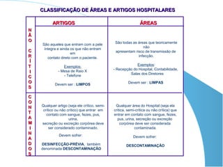 CLASSIFICAÇÃO DE ÁREAS E ARTIGOS HOSPITALARES

          ARTIGOS                                              ÁREAS
N
Ã
O                                               São todas as áreas que teoricamente
    São aqueles que entram com a pele
                                                                não
     íntegra e ainda os que não entram
C                                               apresentam risco de transmissão de
                     em
R      contato direto com o paciente.                        infecção.
Í
T                                                           Exemplos:
                 Exemplos:
                                               - Recepção do Hospital, Contabilidade,
I             - Mesa de Raio X
                                                        Salas dos Diretores
C                - Telefone
O                                                       Devem ser : LIMPAS
            Devem ser : LIMPOS
S

C
O
N   Qualquer artigo (seja ele crítico, semi-    Qualquer área do Hospital (seja ela
     crítico ou não crítico) que entrar em     crítica, semi-crítica ou não crítica) que
T      contato com sangue, fezes, pus,         entrar em contato com sangue, fezes,
A                    urina,                      pus, urina, secreção ou excreção
M   secreção ou excreção corpórea deve             corpórea deve ser considerada
I        ser considerado contaminado.                       contaminada.
N             Devem sofrer:
A                                                          Devem sofrer:
D   DESINFECÇÃO-PRÉVIA, também                         DESCONTAMINAÇÃO
O   denominada DESCONTAMINAÇÃO
S
 