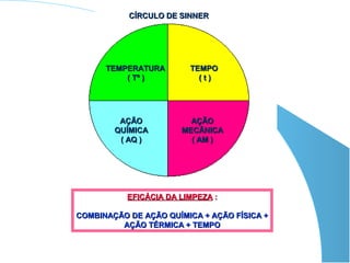 CÍRCULO DE SINNER




      TEMPERATURA        TEMPO
          ( Tº )           (t)




         AÇÃO            AÇÃO
        QUÍMICA        MECÂNICA
         ( AQ )          ( AM )




           EFICÁCIA DA LIMPEZA :

COMBINAÇÃO DE AÇÃO QUÍMICA + AÇÃO FÍSICA +
         AÇÃO TÉRMICA + TEMPO
 