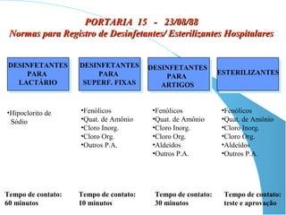 PORTARIA 15 - 23/08/88
 Normas para Registro de Desinfetantes/ Esterilizantes Hospitalares


 DESINFETANTES      DESINFETANTES       DESINFETANTES
     PARA               PARA                                 ESTERILIZANTES
                                            PARA
   LACTÁRIO          SUPERF. FIXAS         ARTIGOS


•Hipoclorito de     •Fenólicos           •Fenólicos           •Fenólicos
 Sódio              •Quat. de Amônio     •Quat. de Amônio     •Quat. de Amônio
                    •Cloro Inorg.        •Cloro Inorg.        •Cloro Inorg.
                    •Cloro Org.          •Cloro Org.          •Cloro Org.
                    •Outros P.A.         •Aldeídos            •Aldeídos
                                         •Outros P.A.         •Outros P.A.




Tempo de contato:   Tempo de contato:    Tempo de contato:    Tempo de contato:
60 minutos          10 minutos           30 minutos           teste e aprovação
 