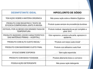 DESINFETANTE IDEAL

HIPOCLORITO DE SÓDIO

TEM AÇÃO SOBRE A MATÉRIA ORGÂNICA

Não possui ação sobre a Matéria Orgânica

PRODUTO COM REGISTRO E TESTE DE
EFICÁCIA COMPROVADA JUNTO À ANVISA

Produto quase sempre de procedência duvidosa

ESTÁVEL POR 24 MESES EM GRANDE FAIXA DE
TEMPERATURA

Produto instável, degradando-se por completo a
partir 30•C

PRODUTO INODORO (ODOR CARACTERÍSTICO
DAS MATÉRIAS PRIMAS – HOSPITAL)

Odor agressivo, produto sufocante, agressivo à
epiderme

“PRODUTO COM ALTO CUSTO INICIAL”

“Produto com baixo custo inicial”

PRODUTO COM BAIXÍSSIMO CUSTO FINAL

Produto com altíssimo custo final

EFICAZ SOBRE ESPOROS

Sem ação esporicida

PRODUTO COM BAIXA TOXIDADE

Produto altamente tóxico e corrosivo

POSSUI AÇÃO DETERGENTE

Não possui ação detergente

 