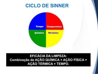CICLO DE SINNER

EFICÁCIA DA LIMPEZA:
Combinação de AÇÃO QUÍMICA + AÇÃO FÍSICA +
AÇÃO TÉRMICA + TEMPO.

 