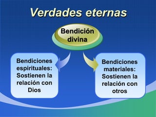 Verdades eternas
Bendición
divina
Bendiciones
espirituales:
Sostienen la
relación con
Dios

Bendiciones
materiales:
Sostienen la
relación con
otros

 