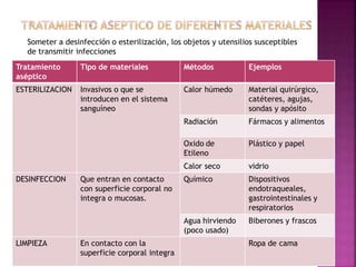 Tratamiento
aséptico
Tipo de materiales Métodos Ejemplos
ESTERILIZACION Invasivos o que se
introducen en el sistema
sanguíneo
Calor húmedo Material quirúrgico,
catéteres, agujas,
sondas y apósito
Radiación Fármacos y alimentos
Oxido de
Etileno
Plástico y papel
Calor seco vidrio
DESINFECCION Que entran en contacto
con superficie corporal no
integra o mucosas.
Químico Dispositivos
endotraqueales,
gastrointestinales y
respiratorios
Agua hirviendo
(poco usado)
Biberones y frascos
LIMPIEZA En contacto con la
superficie corporal integra
Ropa de cama
Someter a desinfección o esterilización, los objetos y utensilios susceptibles
de transmitir infecciones
 
