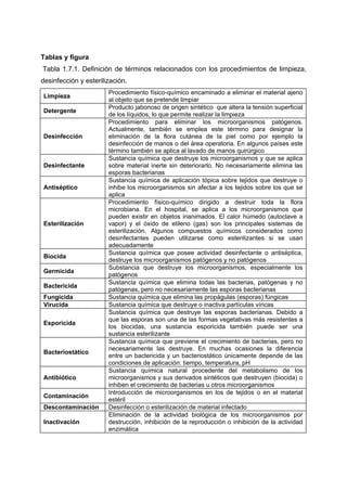 Tablas y figura
Tabla 1.7.1. Definición de términos relacionados con los procedimientos de limpieza,
desinfección y esterilización.
                       Procedimiento físico-químico encaminado a eliminar el material ajeno
Limpieza
                       al objeto que se pretende limpiar
                       Producto jabonoso de origen sintético que altera la tensión superficial
Detergente
                       de los líquidos, lo que permite realizar la limpieza
                       Procedimiento para eliminar los microorganismos patógenos.
                       Actualmente, también se emplea este término para designar la
Desinfección           eliminación de la flora cutánea de la piel como por ejemplo la
                       desinfección de manos o del área operatoria. En algunos países este
                       término también se aplica al lavado de manos quirúrgico
                       Sustancia química que destruye los microorganismos y que se aplica
Desinfectante          sobre material inerte sin deteriorarlo. No necesariamente elimina las
                       esporas bacterianas
                       Sustancia química de aplicación tópica sobre tejidos que destruye o
Antiséptico            inhibe los microorganismos sin afectar a los tejidos sobre los que se
                       aplica
                       Procedimiento físico-químico dirigido a destruir toda la flora
                       microbiana. En el hospital, se aplica a los microorganismos que
                       pueden existir en objetos inanimados. El calor húmedo (autoclave a
Esterilización         vapor) y el óxido de etileno (gas) son los principales sistemas de
                       esterilización. Algunos compuestos químicos considerados como
                       desinfectantes pueden utilizarse como esterilizantes si se usan
                       adecuadamente
                       Sustancia química que posee actividad desinfectante o antiséptica,
Biocida
                       destruye los microorganismos patógenos y no patógenos
                       Substancia que destruye los microorganismos, especialmente los
Germicida
                       patógenos
                       Sustancia química que elimina todas las bacterias, patógenas y no
Bactericida
                       patógenas, pero no necesariamente las esporas bacterianas
Fungicida              Sustancia química que elimina las propágulas (esporas) fúngicas
Virucida               Sustancia química que destruye o inactiva partículas víricas
                       Sustancia química que destruye las esporas bacterianas. Debido a
                       que las esporas son una de las formas vegetativas más resistentes a
Esporicida
                       los biocidas, una sustancia esporicida también puede ser una
                       sustancia esterilizante
                       Sustancia química que previene el crecimiento de bacterias, pero no
                       necesariamente las destruye. En muchas ocasiones la diferencia
Bacteriostático
                       entre un bactericida y un bacteriostático únicamente depende de las
                       condiciones de aplicación: tiempo, temperatura, pH
                       Sustancia química natural procedente del metabolismo de los
Antibiótico            microorganismos y sus derivados sintéticos que destruyen (biocida) o
                       inhiben el crecimiento de bacterias u otros microorganismos
                       Introducción de microorganismos en los de tejidos o en el material
Contaminación
                       estéril
Descontaminación       Desinfección o esterilización de material infectado
                       Eliminación de la actividad biológica de los microorganismos por
Inactivación           destrucción, inhibición de la reproducción o inhibición de la actividad
                       enzimática
 
