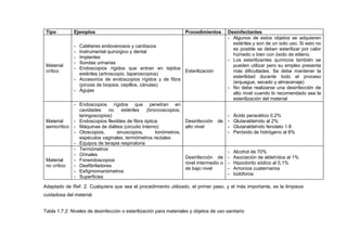 Tipo          Ejemplos                                             Procedimientos      Desinfectantes
                                                                                        - Algunos de estos objetos se adquieren
                                                                                          estériles y son de un solo uso. Si esto no
               - Catéteres endovenosos y cardíacos
                                                                                          es posible se deben esterilizar por calor
               - Instrumental quirúrgico y dental
                                                                                          húmedo o bien con óxido de etileno.
               - Implantes
                                                                                        - Los esterilizantes químicos también se
               - Sondas urinarias
 Material                                                                                 pueden utilizar pero su empleo presenta
               - Endoscopios rígidos que entran en tejidos
 crítico                                                      Esterilización              más dificultades. Se debe mantener la
                 estériles (artroscopio, laparoscopios)
                                                                                          esterilidad durante todo el proceso
               - Accesorios de endoscopios rígidos y de fibra
                                                                                          (enjuague, secado y almacenaje)
                 (pinzas de biopsia, cepillos, cánulas)
                                                                                        - No debe realizarse una desinfección de
               - Agujas
                                                                                          alto nivel cuando lo recomendado sea la
                                                                                          esterilización del material
               - Endoscopios rígidos que penetran en
                 cavidades     no   estériles     (broncoscopios,
                 laringoscopios)                                                      -   Ácido peracético 0,2%
 Material      - Endoscopios flexibles de fibra óptica              Desinfección   de -   Glutaraldehído al 2%
 semicrítico   - Máquinas de diálisis (circuito interno)            alto nivel        -   Glutaraldehído fenolato 1:8
               - Otoscopios,      sinuscopios,        tonómetros,                     -   Peróxido de hidrógeno al 6%
                 espéculos vaginales, termómetros rectales
               - Equipos de terapia respiratoria
               - Termómetros
                                                                                       - Alcohol de 70%
               - Orinales
                                                                    Desinfección de - Asociación de aldehídos al 1%
 Material      - Fonendoscopios
                                                                    nivel intermedio o - Hipoclorito sódico al 0,1%
 no crítico    - Desfibriladores
                                                                    de bajo nivel      - Amonios cuaternarios
               - Esfigmomanómetros
                                                                                       - Iodóforos
               - Superficies

Adaptado de Ref. 2. Cualquiera que sea el procedimiento utilizado, el primer paso, y el más importante, es la limpieza
cuidadosa del material.


Tabla 1.7.2: Niveles de desinfección o esterilización para materiales y objetos de uso sanitario
 