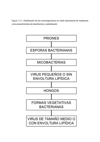 Figura 1.7.1. Clasificación de los microorganismos en orden decreciente de resistencia
a los procedimientos de desinfección y esterilización




                                    PRIONES


                     ESPORAS BACTERIANAS


                             MICOBACTERIAS


                     VIRUS PEQUEÑOS O SIN
                      ENVOLTURA LIPÍDICA


                                     HONGOS


                       FORMAS VEGETATIVAS
                          BACTERIANAS


                  VIRUS DE TAMAÑO MEDIO O
                   CON ENVOLTURA LIPÍDICA
 