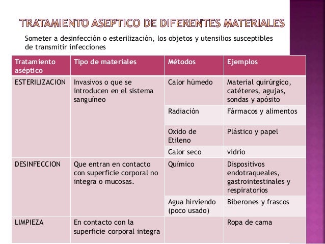Limpieza, desinfeccion y esterilizacion