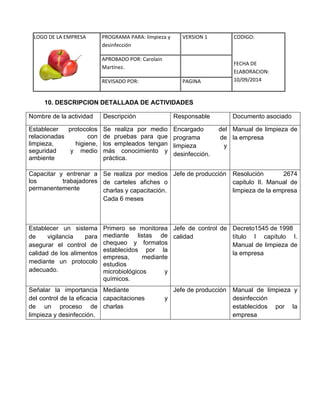 LOGO DE LA EMPRESA 
PROGRAMA PARA: limpieza y 
desinfección 
VERSION 1 CODIGO: 
FECHA DE 
ELABORACION: 
10/09/2014 
APROBADO POR: Carolain 
Martínez. 
REVISADO POR: PAGINA 
10. DESCRIPCION DETALLADA DE ACTIVIDADES 
Nombre de la actividad 
Descripción 
Responsable 
Documento asociado 
Establecer protocolos relacionadas con limpieza, higiene, seguridad y medio ambiente 
Se realiza por medio de pruebas para que los empleados tengan más conocimiento y práctica. 
Encargado del programa de limpieza y desinfección. 
Manual de limpieza de la empresa 
Capacitar y entrenar a los trabajadores permanentemente 
Se realiza por medios de carteles afiches o charlas y capacitación. 
Cada 6 meses 
Jefe de producción 
Resolución 2674 capitulo II. Manual de limpieza de la empresa 
Establecer un sistema de vigilancia para asegurar el control de calidad de los alimentos mediante un protocolo adecuado. 
Primero se monitorea mediante listas de chequeo y formatos establecidos por la empresa, mediante estudios microbiológicos y químicos. 
Jefe de control de calidad 
Decreto1545 de 1998 
título I capítulo I. Manual de limpieza de la empresa 
Señalar la importancia del control de la eficacia de un proceso de limpieza y desinfección. 
Mediante capacitaciones y charlas 
Jefe de producción 
Manual de limpieza y desinfección establecidos por la empresa 
 