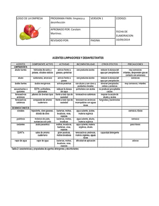 LOGO DE LA EMPRESA 
PROGRAMA PARA: limpieza y 
desinfección 
VERSION 1 CODIGO: 
FECHA DE 
ELABORACION: 
10/09/2014 
APROBADO POR: Carolain 
Martínez. 
REVISADO POR: PAGINA 
 