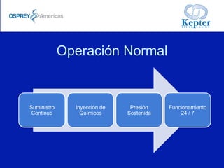 Operación Normal
Suministro
Continuo
Inyección de
Químicos
Presión
Sostenida
Funcionamiento
24 / 7
 