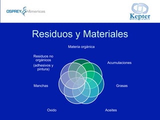 Residuos y Materiales
Materia orgánica
Acumulaciones
Grasas
AceitesOxido
Manchas
Residuos no
orgánicos
(adhesivos y
pintura)
 