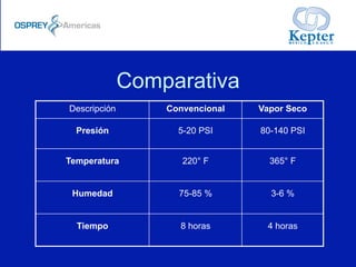 Comparativa
Descripción Convencional Vapor Seco
Presión 5-20 PSI 80-140 PSI
Temperatura 220° F 365° F
Humedad 75-85 % 3-6 %
Tiempo 8 horas 4 horas
 