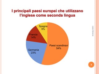 I principali paesi europei che utilizzano
     l’inglese come seconda lingua

                    Spagna




                                                    Lizzo Ginevra
                      9%

          Francia
           14%


                             Paesi scandinavi
                                   54%
         Germania
           23%



                                                8
 