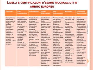 LIVELLI E CERTIFICAZIONI D'ESAME RICONOSCIUTI IN
                                        AMBITO EUROPEO
Elementary        Pre-                 Intermediate        Upper                 First                Advanced             Proficiency
                  intermediate                             Intermediate          (Independent                              (Padronanza)
                                                                                 )
Si acquisiscono   Si completa          Uso di strutture    Uso di strutture      Approfondiment       Introduzione del     Buona
le basi della     l’apprendimento      grammaticali        linguistiche di       o di strutture       concetto di stile,   padronanza
comunicazione     delle strutture      articolate,         livello               complesse di         e                    della lingua per
in inglese e le   grammaticali di      anche con frasi     complesso, con        grammatica e         approfondiment       uso personale o
strutture         base; la             idiomatiche.        lettura di testi e    sintassi, di         o della              professionale.




                                                                                                                                               Lizzo Ginevra
elementari di     comunicazione        Intervenire in      l’ascolto di brani    sfumature            conoscenza           Comunicazione
base, per         è di livello         questioni           strutturati, con      linguistiche, con    della lingua a       e comprensione
esprimersi in     intermedio:          operative,          lessico e             adattamento          livelli più          di testi anche
maniera           brevi telefonate     esprimendo la       sintassi              alle varie           articolati e         molto
semplice in       di routine,          propria opinione    articolati.           situazioni di vita   complessi.           complessi, con
situazioni di     comprensione         o programmi         Capacità di           quotidiana e         Comunicazione        sottigliezze
routine,          di brevi lettere e   con sufficiente     espressione e         lavorative. Com      orale e scritta su   linguistiche,
comprendere       messaggi             efficacia;          comunicazione         unicazione orale     argomenti            articolazioni
semplici          standard,            sbrigare normal     orale e scritta, in   e scritta            complessi e          sintattiche,
domande e dare    risposte             e                   maniera               scorrevole e         difficili, anche     lessico ampio e
semplici          corrette su          corrispondenza      abbastanza            articolata su        non noti, con        mirato. Nell'
istruzioni.       argomenti noti,      di routine e        ampia e               argomenti            buon stile e         insieme,
                  con un lessico       dare messaggi       completa su           e situazioni         scioltezza ed        conoscenza ed
                  più ampio.           completi su         situazioni            operative varie;     efficacia,           uso della lingua
                                       argomenti           conosciute, pur       comprensione e       Partecipazione       vicino a quello
                                       noti. Non si è in   con alcuni            partecipazione       efficiente a         di un
                                       grado tuttavia di   errori e lacune       essenziale a         incontri e           madrelingua di
                                       operare in          lessicali.;           conversazioni e      meeting, dando       medio livello
                                       autonomia.          autonomia             meeting, pur         contributi in        culturale,
                                                           linguistica           necessitando         lingua ed            supportata da
                                                           sufficiente per       ancora di            esprimendo           pratica od
                                                           normali impieghi      qualche aiuto o      idee originali       attività costante
                                                           di lavoro in          precisazione da      con chiarezza.       in contesti     9
                                                           ambienti              parte dell'                               internazionali.
                                                           internazionali.       interlocutore.
 