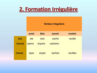 Verbes irréguliers



          avoir     être      savoir        vouloir

 (tu)      aie      sois      sache         veuille

(nous)   ayons    soyons    sachons


(vous)    ayez     soyez     sachez         veuillez
 