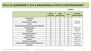 Stile di
leadership
Stile
manageriale
Gap
Livello di
differenziazione
Immaginazione 81 15 66
Alto verso
leadership
Creativ...