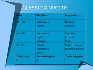 CLASSI COINVOLTE insegnanti discipline classi Totale insegnanti 7 Totale discipline 4 Totale classi 6  Passeri  Sessolo Rossetti Leonardi Italiano  Matematica inglese 5A  5B Meschini Leonardi Paggi Matematica Inglese Religione 4A  4B Bonucci Leonardi Matematica  Inglese 3A  3B 