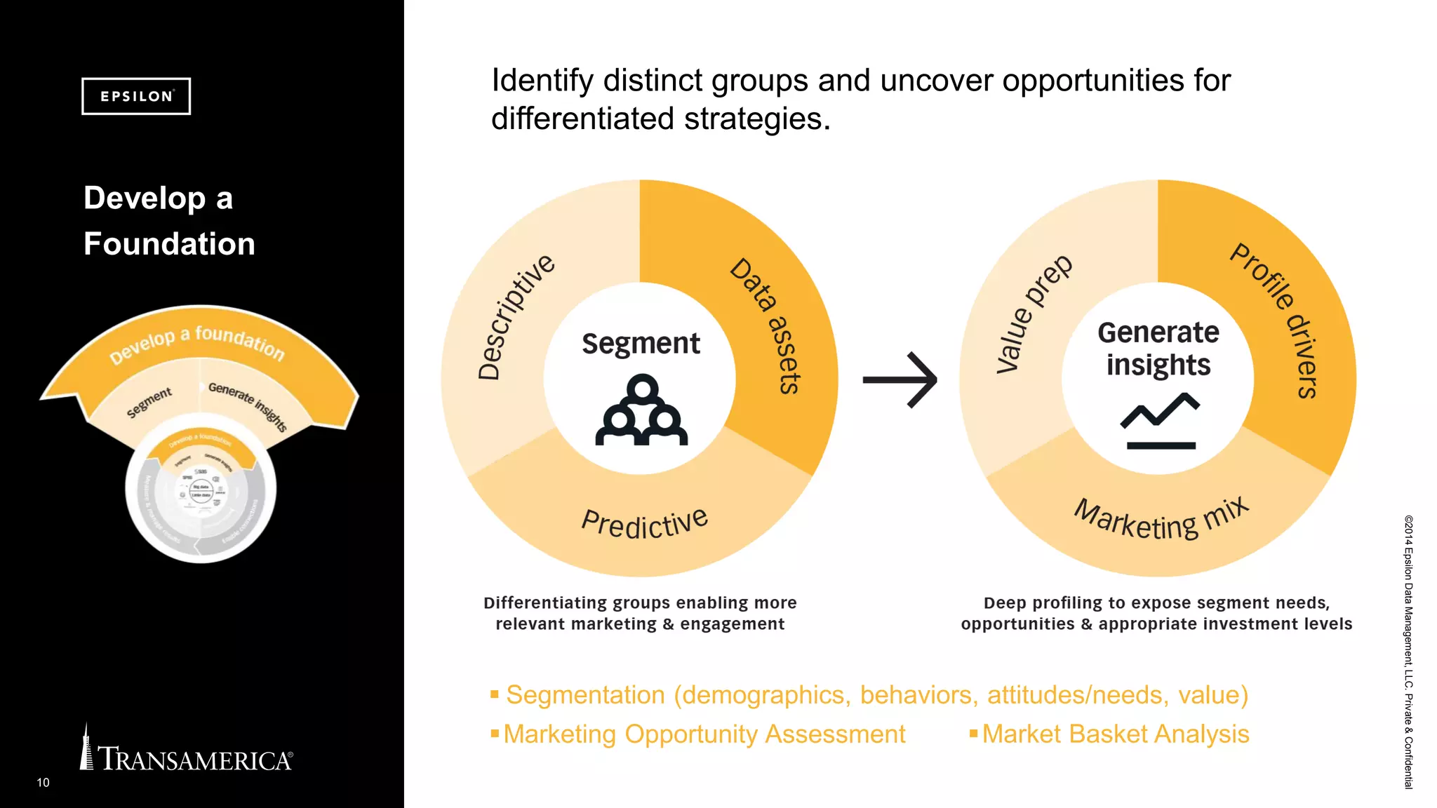 ©2014EpsilonDataManagement,LLC.Private&Confidential
10
Identify distinct groups and uncover opportunities for
differentiated strategies.
Develop a
Foundation
 Segmentation (demographics, behaviors, attitudes/needs, value)
Marketing Opportunity Assessment Market Basket Analysis
 