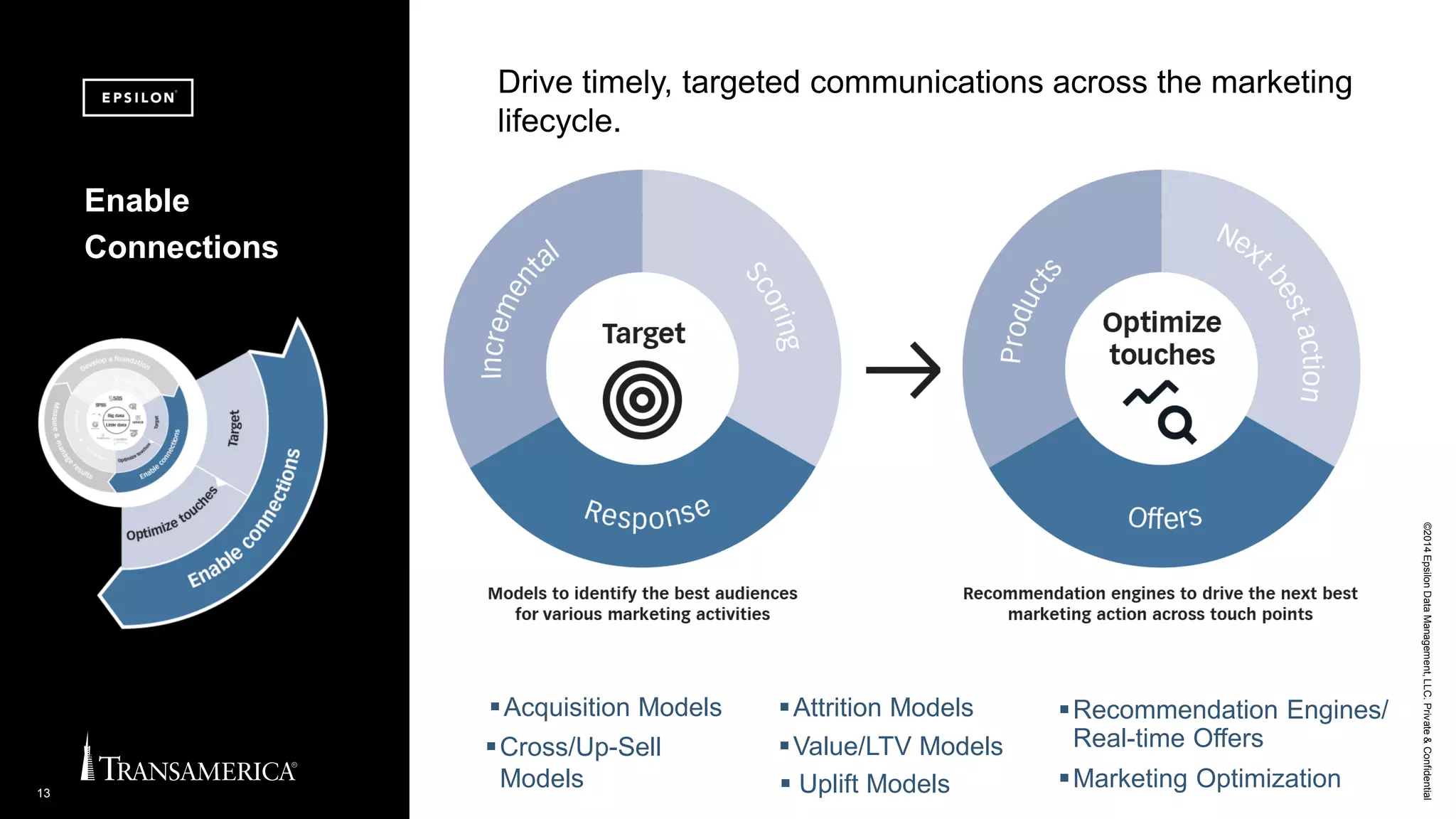 ©2014EpsilonDataManagement,LLC.Private&Confidential
13
Drive timely, targeted communications across the marketing
lifecycle.
Enable
Connections
Acquisition Models Attrition Models
Cross/Up-Sell
Models
Value/LTV Models
 Uplift Models
Recommendation Engines/
Real-time Offers
Marketing Optimization
 