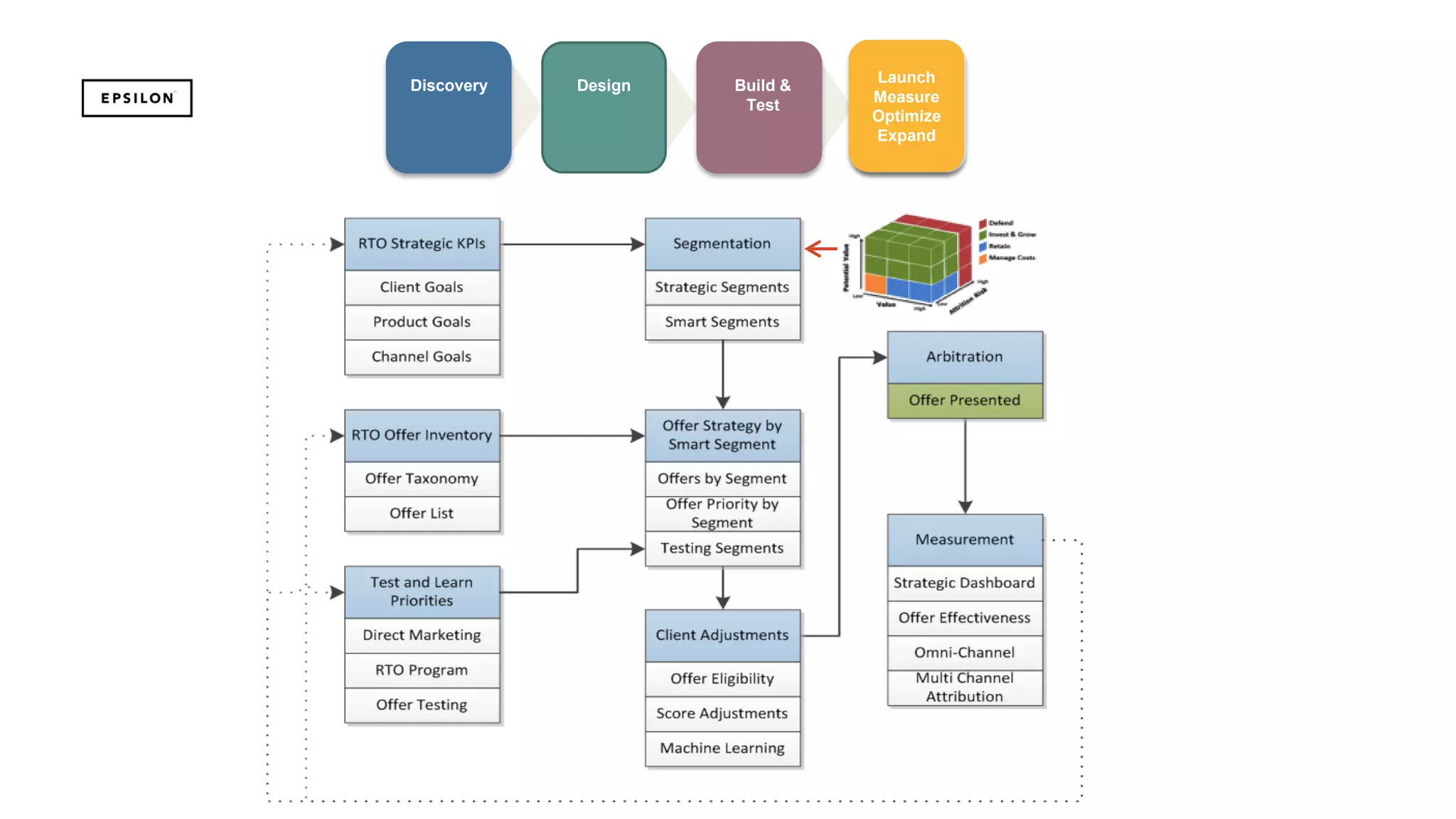 Discovery Design Build &
Test
Launch
Measure
Optimize
Expand
 