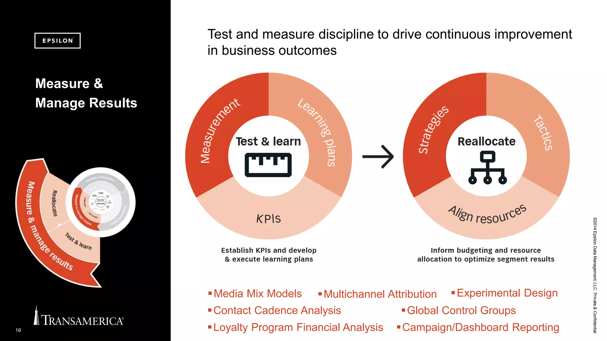 ©2014EpsilonDataManagement,LLC.Private&Confidential
16
Measure &
Manage Results
Test and measure discipline to drive continuous improvement
in business outcomes
Media Mix Models
Campaign/Dashboard Reporting
Experimental Design
Loyalty Program Financial Analysis
Multichannel Attribution
Global Control GroupsContact Cadence Analysis
 