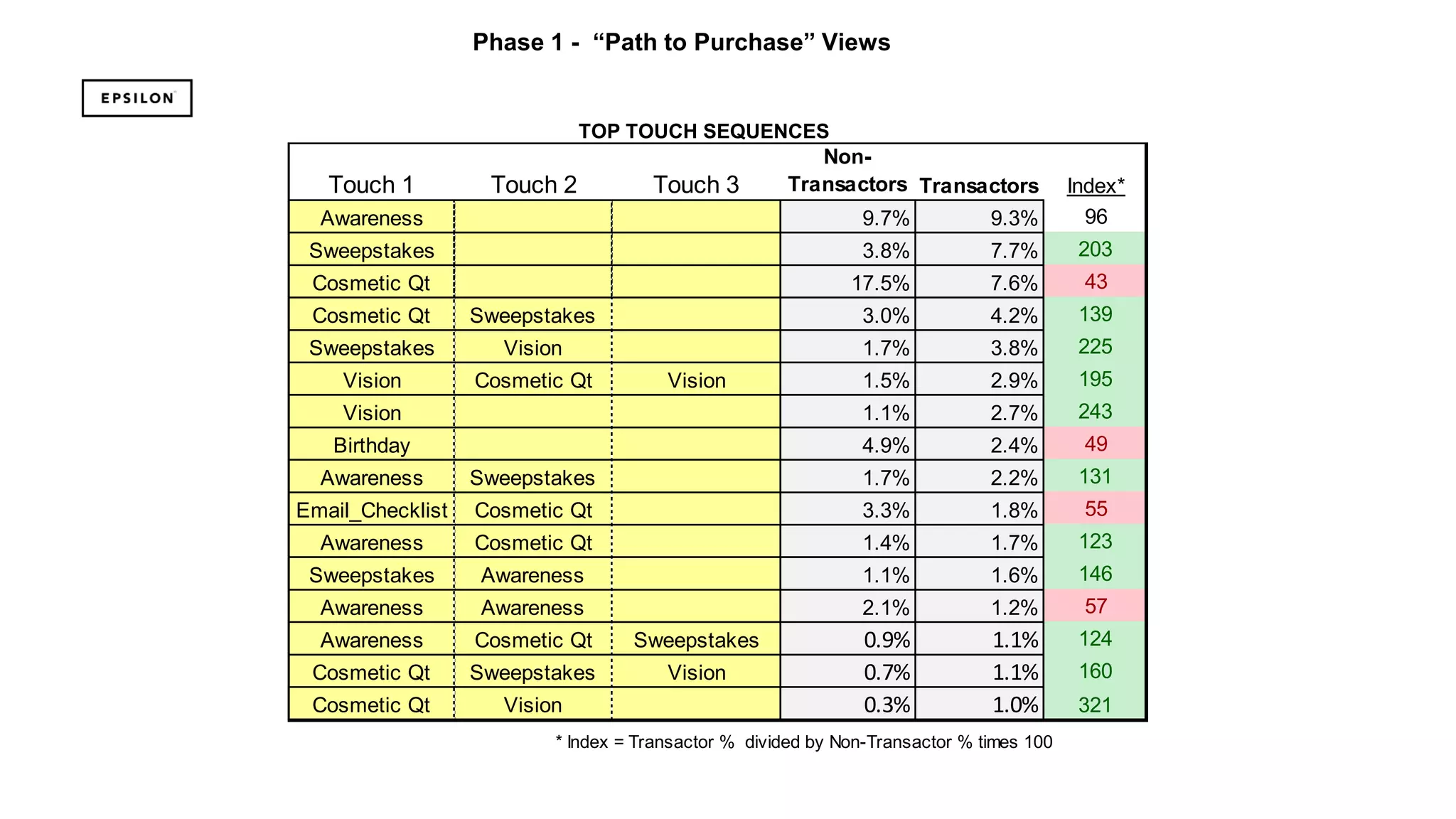 Purchase Influencers
Touch 1 Touch 2 Touch 3
Non-
Transactors Transactors Index*
Awareness 9.7% 9.3% 96
Sweepstakes 3.8% 7.7% 203
Cosmetic Qt 17.5% 7.6% 43
Cosmetic Qt Sweepstakes 3.0% 4.2% 139
Sweepstakes Vision 1.7% 3.8% 225
Vision Cosmetic Qt Vision 1.5% 2.9% 195
Vision 1.1% 2.7% 243
Birthday 4.9% 2.4% 49
Awareness Sweepstakes 1.7% 2.2% 131
Email_Checklist Cosmetic Qt 3.3% 1.8% 55
Awareness Cosmetic Qt 1.4% 1.7% 123
Sweepstakes Awareness 1.1% 1.6% 146
Awareness Awareness 2.1% 1.2% 57
Awareness Cosmetic Qt Sweepstakes 0.9% 1.1% 124
Cosmetic Qt Sweepstakes Vision 0.7% 1.1% 160
Cosmetic Qt Vision 0.3% 1.0% 321
* Index = Transactor % divided by Non-Transactor % times 100
Phase 1 - “Path to Purchase” Views
TOP TOUCH SEQUENCES
 