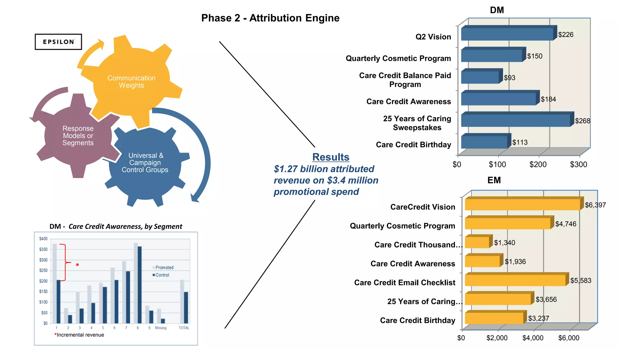 Purchase Influencers
$0 $100 $200 $300
Care Credit Birthday
25 Years of Caring
Sweepstakes
Care Credit Awareness
Care Credit Balance Paid
Program
Quarterly Cosmetic Program
Q2 Vision
$113
$268
$184
$93
$150
$226
DM
$0 $2,000 $4,000 $6,000
Care Credit Birthday
25 Years of Caring…
Care Credit Email Checklist
Care Credit Awareness
Care Credit Thousand…
Quarterly Cosmetic Program
CareCredit Vision
$3,237
$3,656
$5,583
$1,936
$1,340
$4,746
$6,397
EM
Phase 2 - Attribution Engine
Results
$1.27 billion attributed
revenue on $3.4 million
promotional spend
DM - Care Credit Awareness, by Segment
*
Universal &
Campaign
Control Groups
Response
Models or
Segments
Communication
Weights
*Incremental revenue
 