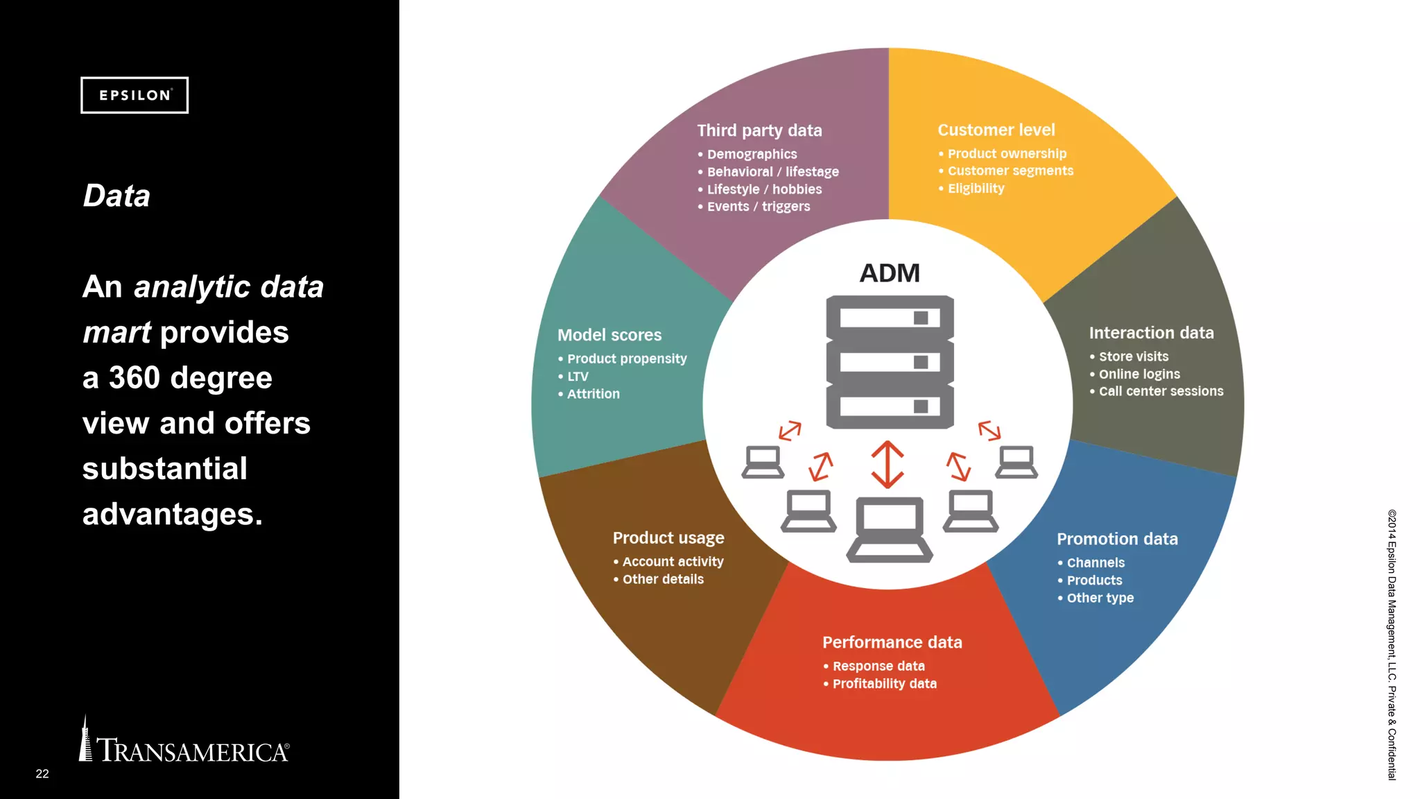 ©2014EpsilonDataManagement,LLC.Private&Confidential
22
Data
An analytic data
mart provides
a 360 degree
view and offers
substantial
advantages.
 