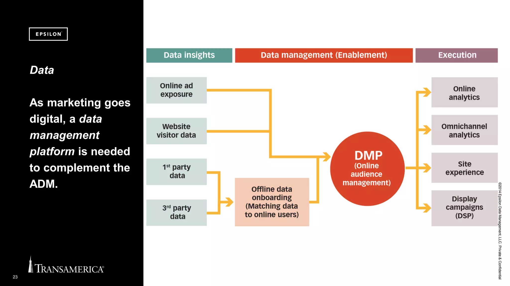 ©2014EpsilonDataManagement,LLC.Private&Confidential
23
Data
As marketing goes
digital, a data
management
platform is needed
to complement the
ADM.
 