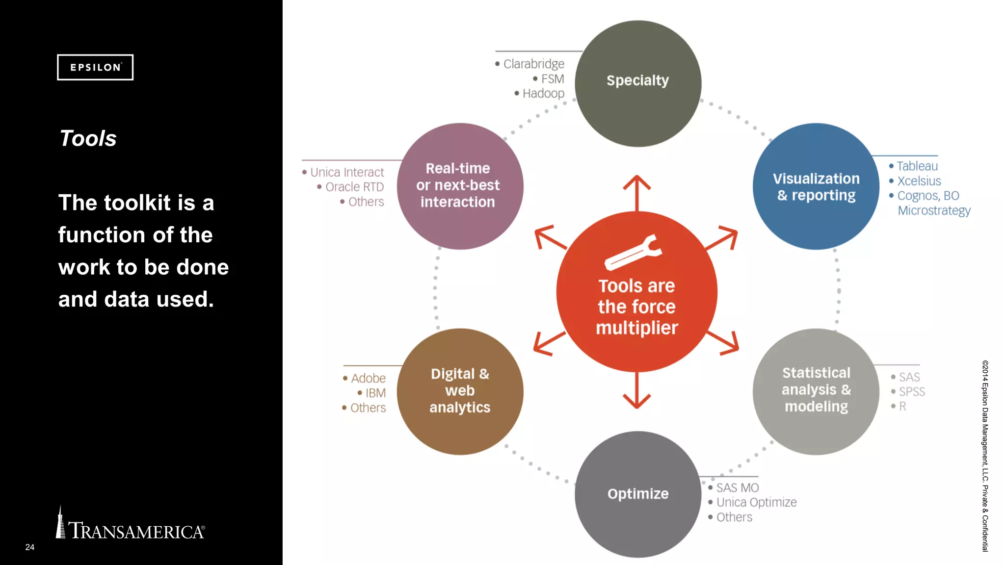 ©2014EpsilonDataManagement,LLC.Private&Confidential
24
Tools
The toolkit is a
function of the
work to be done
and data used.
 