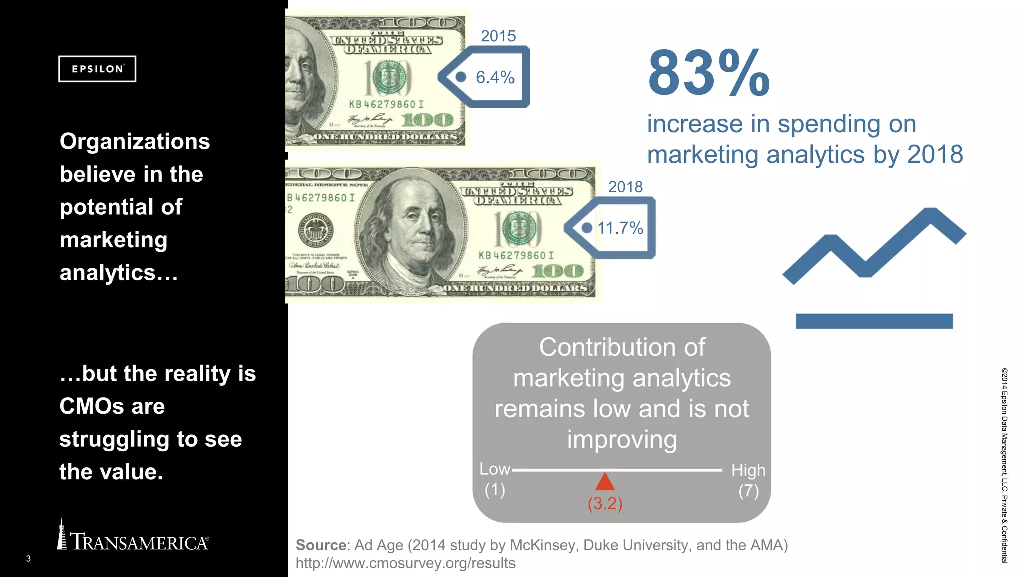 ©2014EpsilonDataManagement,LLC.Private&Confidential
3
Organizations
believe in the
potential of
marketing
analytics…
83%
increase in spending on
marketing analytics by 2018
6.4%
11.7%
2015
2018
Contribution of
marketing analytics
remains low and is not
improving
…but the reality is
CMOs are
struggling to see
the value.
Low
(1)
High
(7)
(3.2)
Source: Ad Age (2014 study by McKinsey, Duke University, and the AMA)
http://www.cmosurvey.org/results
Low
(1)
High
(7)
 