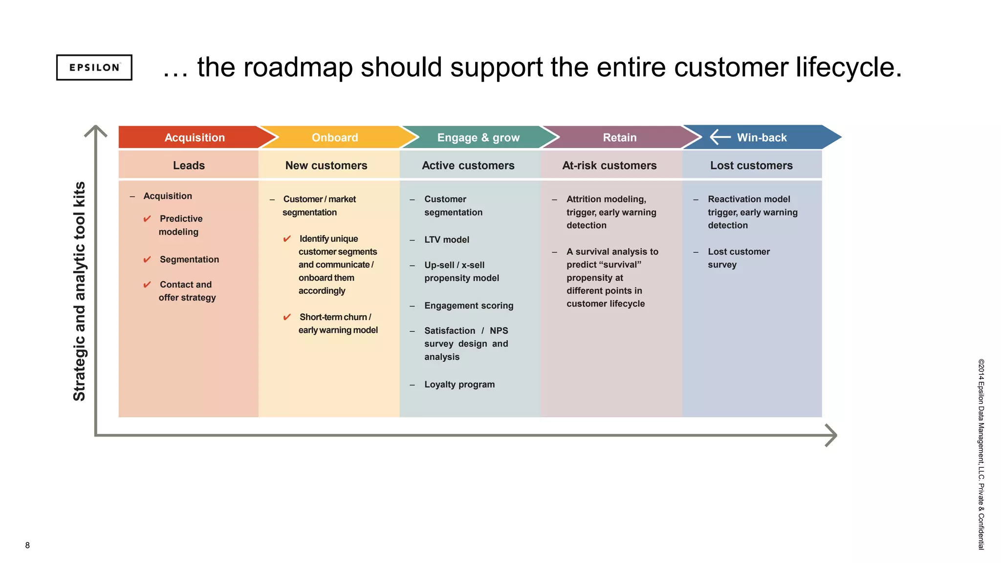 ©2014EpsilonDataManagement,LLC.Private&Confidential
8
… the roadmap should support the entire customer lifecycle.
Win-backRetain
Strategicandanalytictoolkits
Engage & growAcquisition Onboard
Leads New customers Active customers At-risk customers Lost customers
– Acquisition
✔ Predictive
modeling
✔ Segmentation
✔ Contact and
offer strategy
– Customer/ market
segmentation
✔ Identifyunique
customersegments
and communicate/
onboard them
accordingly
✔ Short-termchurn /
earlywarningmodel
– Customer
segmentation
– LTV model
– Up-sell / x-sell
propensity model
– Engagement scoring
– Satisfaction / NPS
survey design and
analysis
– Loyalty program
– Attrition modeling,
trigger, early warning
detection
– A survival analysis to
predict “survival”
propensity at
different points in
customer lifecycle
– Reactivation model
trigger, early warning
detection
– Lost customer
survey
 