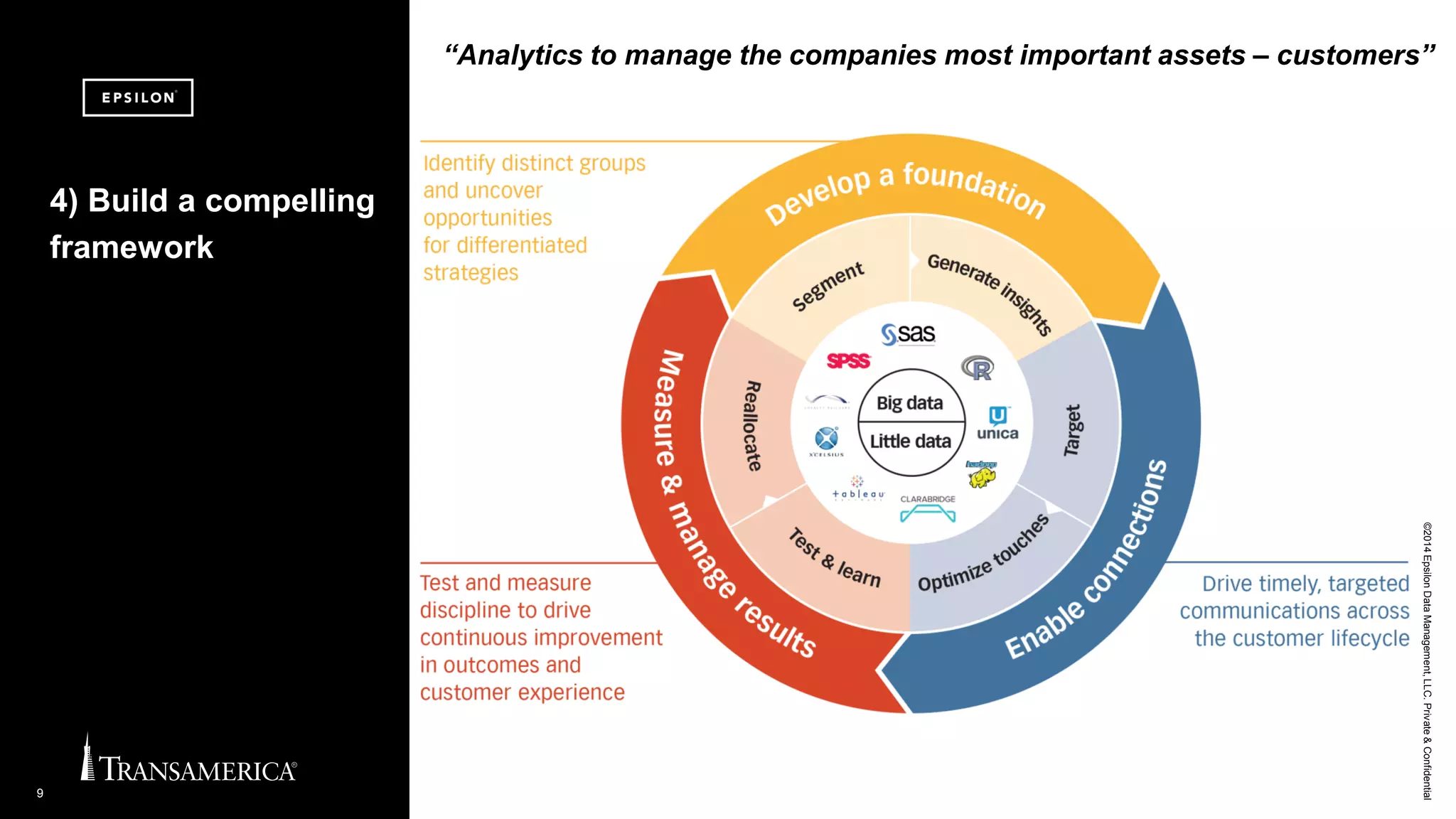 ©2014EpsilonDataManagement,LLC.Private&Confidential
9
4) Build a compelling
framework
“Analytics to manage the companies most important assets – customers”
 
