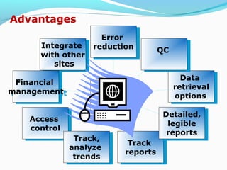 Integrate
with other
sites
Integrate
with other
sites
Financial
management
Financial
management
Access
control
Access
control
Track,
analyze
trends
Track,
analyze
trends
Track
reports
Track
reports
Detailed,
legible
reports
Detailed,
legible
reports
Data
retrieval
options
Data
retrieval
options
QCQC
Error
reduction
Error
reduction
Advantages
 