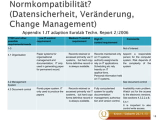 Appendix 1.IT adaption Eurolab Techn. Report 2/2006
17025 and other
possible
requirements/needs

Low IT-control
requirement

Medium IT-control
requirement

High ITcontrol requirement

1-3
4.1 Organisation

Not of interest
Paper systems for
Records retained or
organisational
accessed primarily via IT
management and
systems, but hard copy
documentation; IT only forms definitive record or
used in generating paper
is always available.
for permanent record.

4.2 Management
System
4.3 Document control

Comments

Records maintained only
on IT systems;
authority assignments
rely on IT applications.
Scheduling etc rely
heavily on IT
applica-tions.
Personal information held
on IT systems.

Appoint a responsible
person for the computer
system. Risk depends of
the complexity of the
system

See document control
Purely paper system. IT
only used to produce the
papers

Records retained or
accessed primarily via IT
systems, but hard copy
forms definitive record or
is always available.

Fully computerised
Availability main problem.
system for quality
Watch out for the access
documentation
to the electronic versions.
management, authorisa- See sections 4.3.2.2.a &
tion and version control. 5.4.1
It is important to also
control write access.

Krenn / Sieberth 26.11.13

18

 
