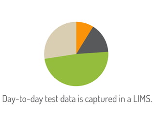 Day-to-day test data is captured in a LIMS. 
 