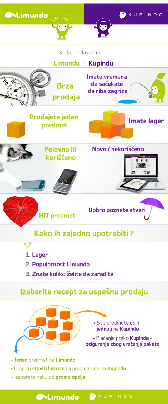 Kada Prodavati Na Limundu A Kada Na Kupindu