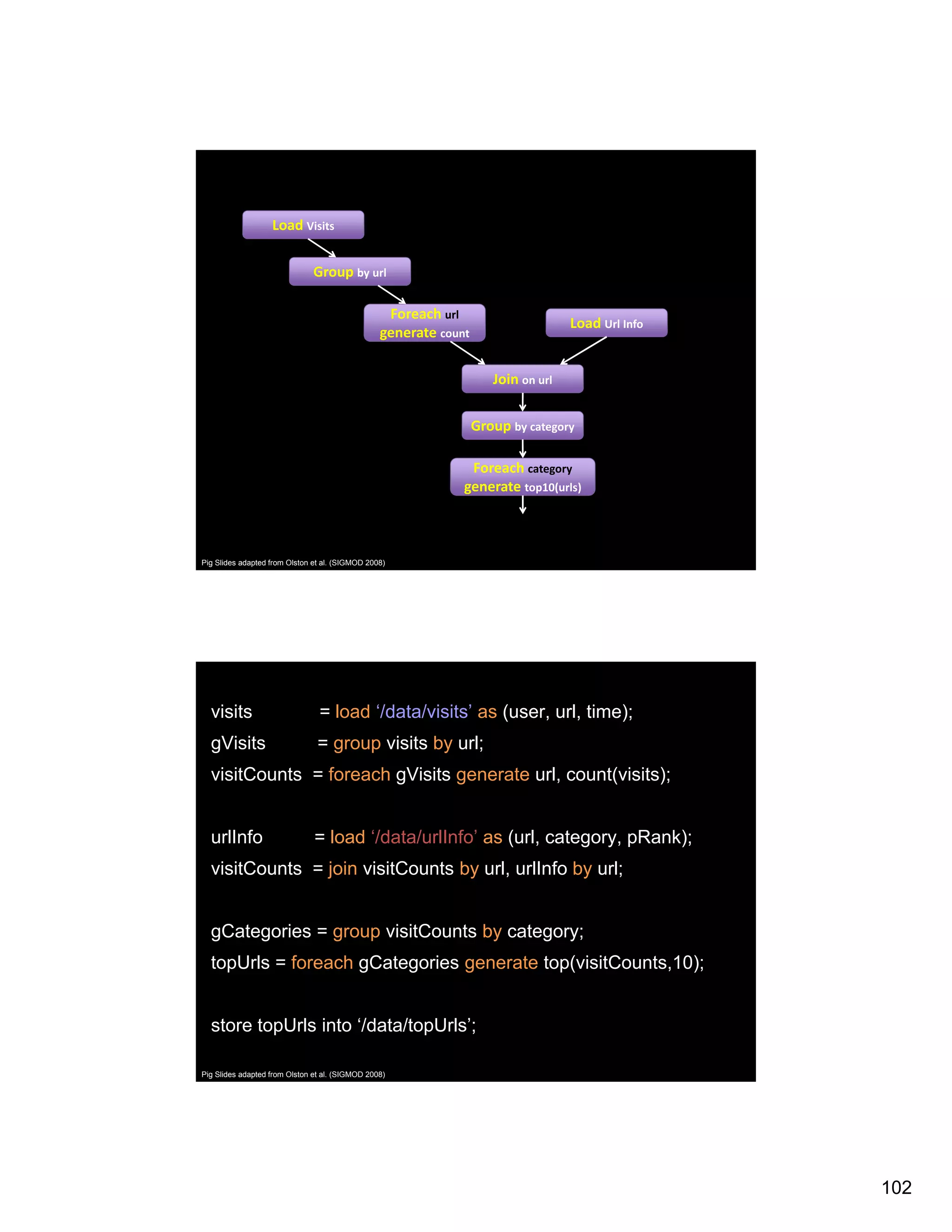 Load Visits Group by url Foreach url Load Url Info generate count Join on url Group by category Group by category Foreach category generate top10(urls) Pig Slides adapted from Olston et al. (SIGMOD 2008) visits = load ‘/data/visits’ as (user, url, time); gVisits = group visits by url; visitCounts = foreach gVisits generate url, count(visits); urlInfo = load ‘/data/urlInfo’ as (url, category, pRank); visitCounts = join visitCounts by url, urlInfo by url; gCategories = group visitCounts by category; topUrls = foreach gCategories generate top(visitCounts,10); store topUrls into ‘/data/topUrls’; Pig Slides adapted from Olston et al. (SIGMOD 2008) 102 
