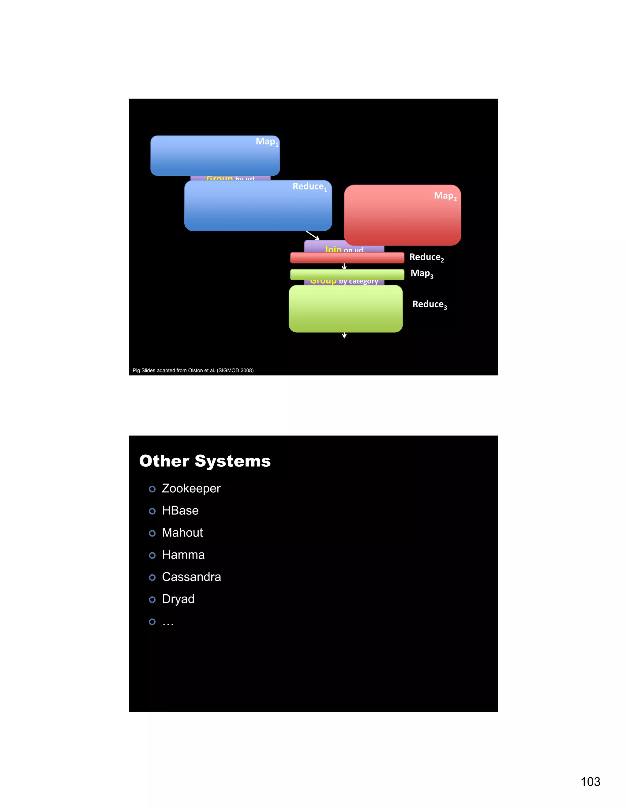 Map1 Load Visits Group by url Reduce1 Map2 Foreach url Load Url Info generate count Join on url Reduce2 Map3 Group by category Group by category Foreach category Reduce3 generate top10(urls) Pig Slides adapted from Olston et al. (SIGMOD 2008) Other Systems Zookeeper HBase Mahout Hamma Cassandra Dryad … 103 