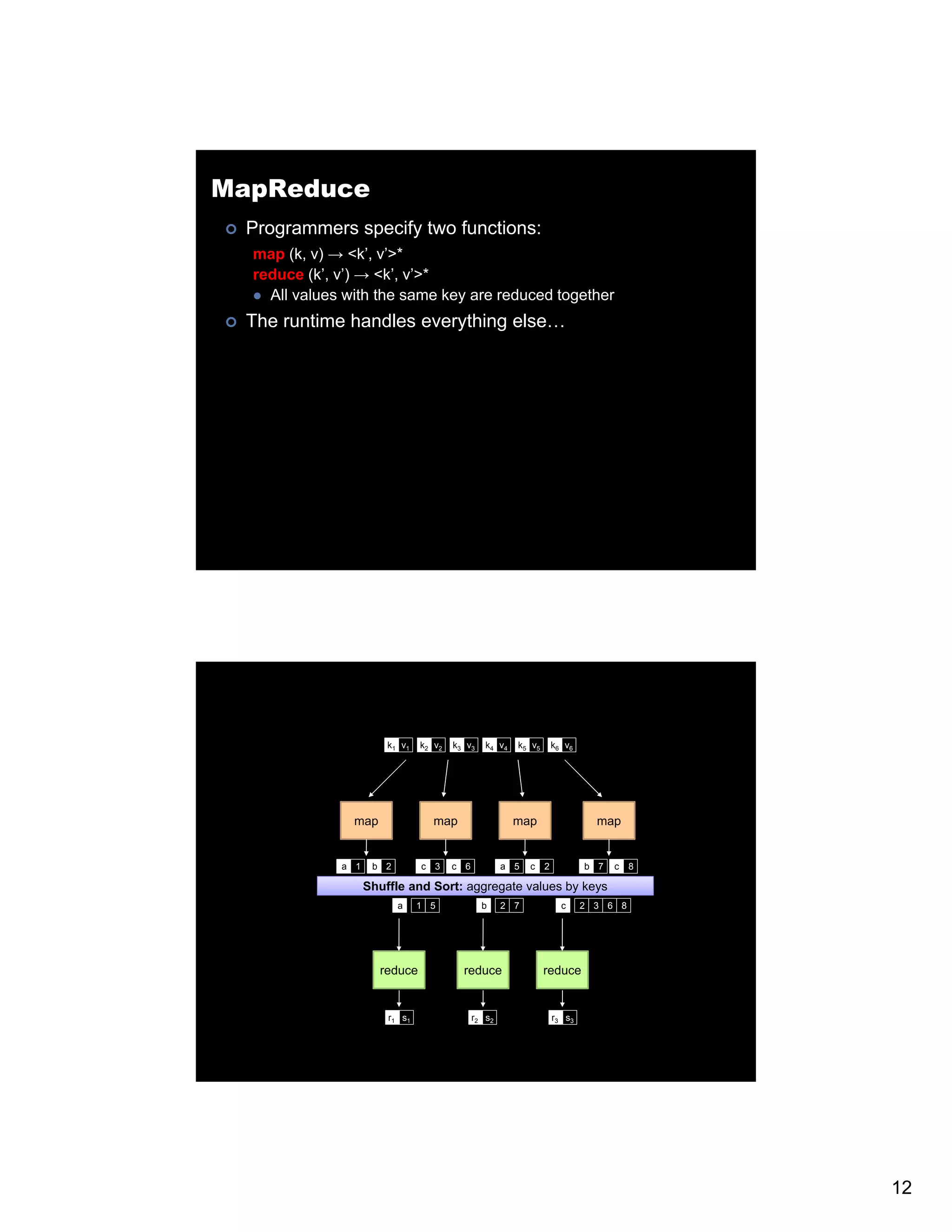 MapReduce Programmers specify two functions: map (k, v) → <k’, v’>* reduce (k’, v’) → <k’, v’>* All values with th same k are reduced t l ith the key d d together th The runtime handles everything else… k1 v1 k2 v2 k3 v3 k4 v4 k5 v5 k6 v6 map map map map a 1 b 2 c 3 c 6 a 5 c 2 b 7 c 8 Shuffle and Sort: aggregate values by keys a 1 5 b 2 7 c 2 3 6 8 reduce reduce reduce r1 s1 r2 s2 r3 s3 12 