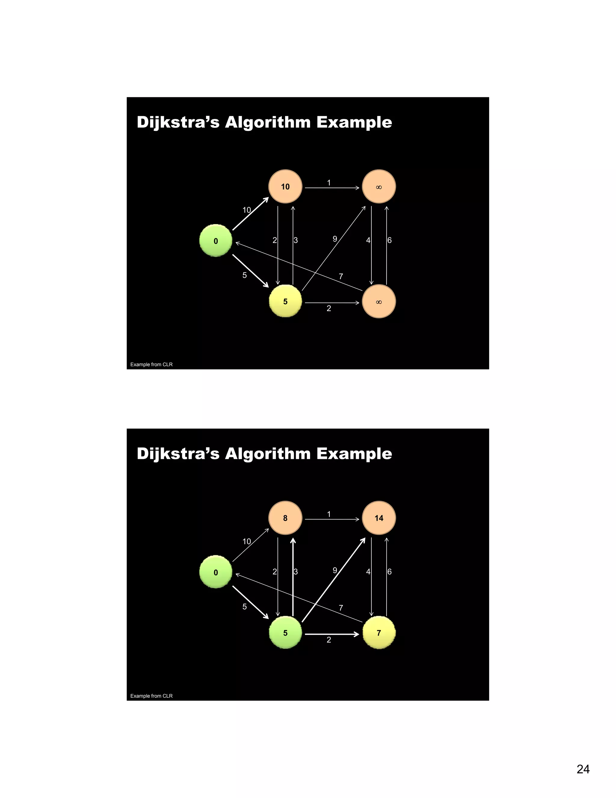 Dijkstra’s Algorithm Example 10 1 ∞ 10 0 2 3 9 4 6 5 7 5 ∞ 2 Example from CLR Dijkstra’s Algorithm Example 8 1 14 10 0 2 3 9 4 6 5 7 5 7 2 Example from CLR 24 