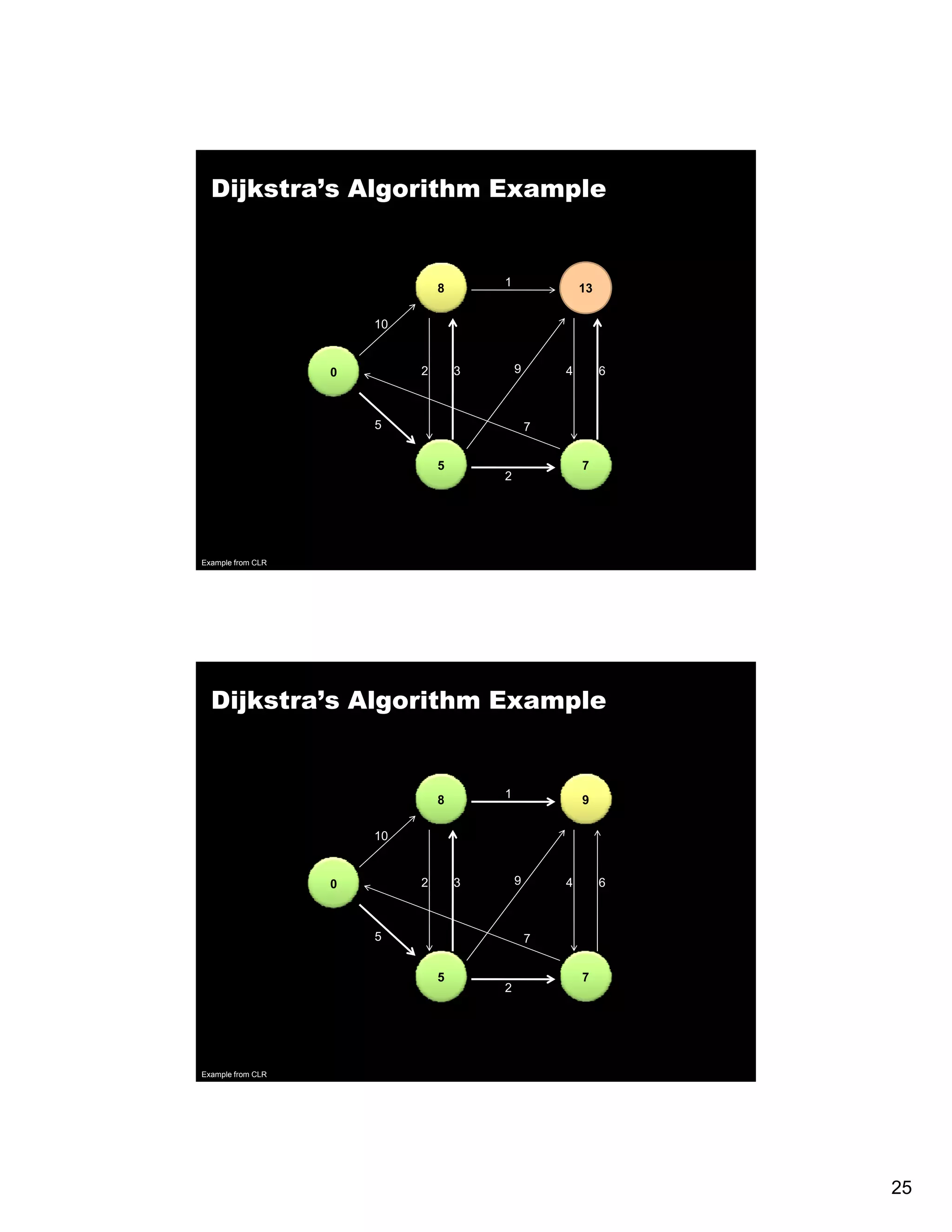 Dijkstra’s Algorithm Example 8 1 13 10 0 2 3 9 4 6 5 7 5 7 2 Example from CLR Dijkstra’s Algorithm Example 8 1 9 10 0 2 3 9 4 6 5 7 5 7 2 Example from CLR 25 