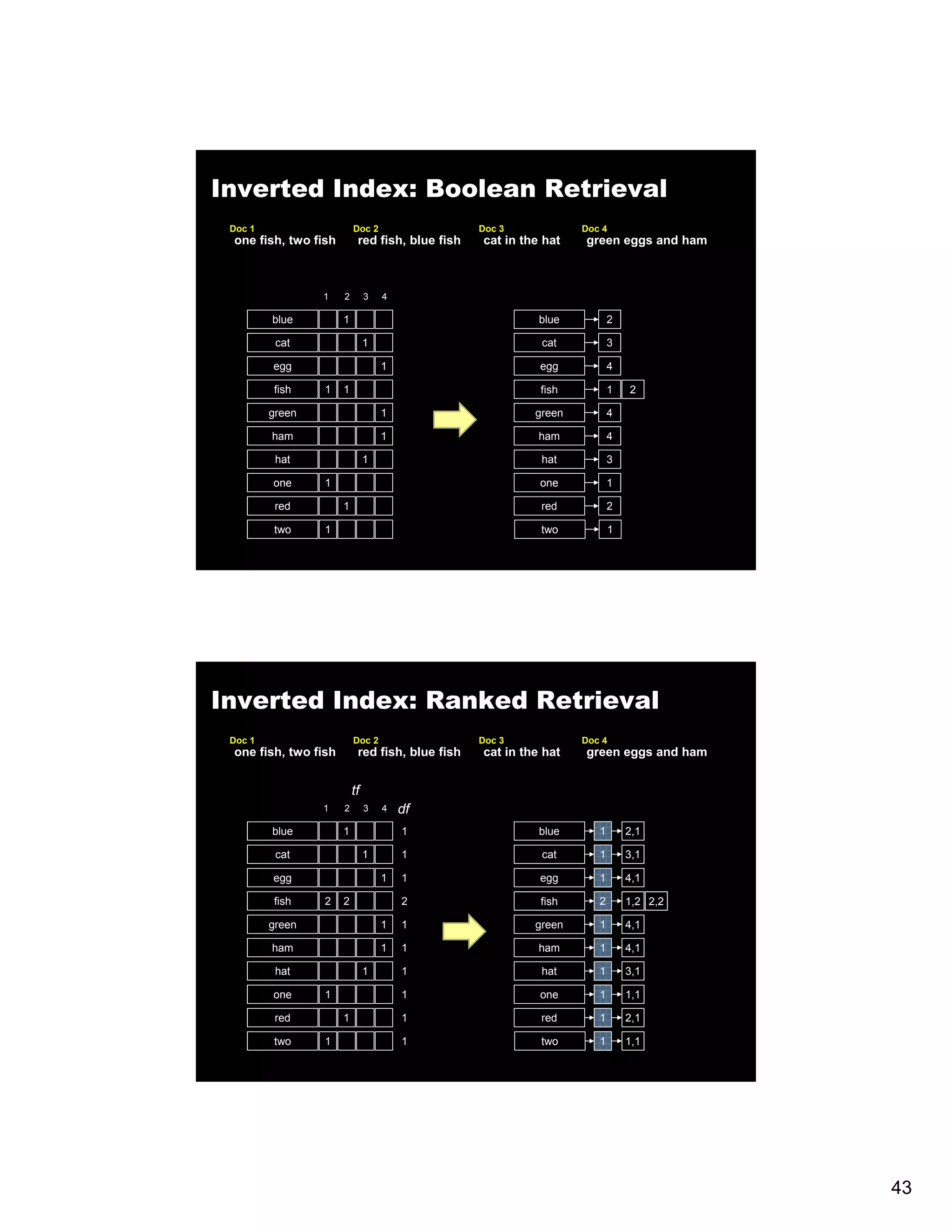 Inverted Index: Boolean Retrieval Doc 1 Doc 2 Doc 3 Doc 4 one fish, two fish red fish, blue fish cat in the hat green eggs and ham 1 2 3 4 blue 1 blue 2 cat 1 cat 3 egg 1 egg 4 fish 1 1 fish 1 2 green 1 green 4 ham 1 ham 4 hat 1 hat 3 one 1 one 1 red 1 red 2 two 1 two 1 Inverted Index: Ranked Retrieval Doc 1 Doc 2 Doc 3 Doc 4 one fish, two fish red fish, blue fish cat in the hat green eggs and ham tf 1 2 3 4 df blue 1 1 blue 1 2,1 cat 1 1 cat 1 3,1 egg 1 1 egg 1 4,1 fish 2 2 2 fish 2 1,2 2,2 green 1 1 green 1 4,1 ham 1 1 ham 1 4,1 hat 1 1 hat 1 3,1 one 1 1 one 1 1,1 red 1 1 red 1 2,1 two 1 1 two 1 1,1 43 