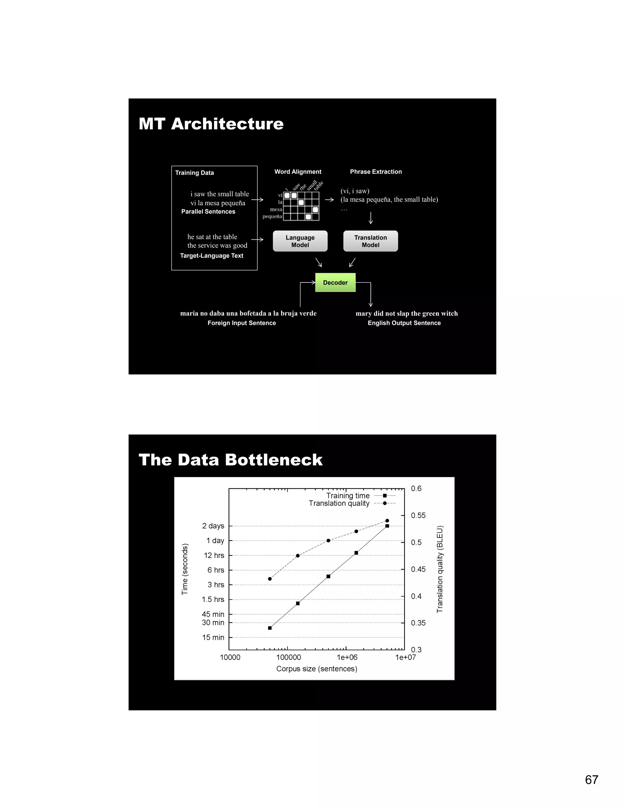 MT Architecture Training Data Word Alignment Phrase Extraction i saw the small table (vi, (vi i saw) vi la mesa pequeña (la mesa pequeña, the small table) Parallel Sentences … he sat at the table Language Translation the service was good Model Model Target-Language Text Decoder maria no daba una bofetada a la bruja verde mary did not slap the green witch Foreign Input Sentence English Output Sentence The Data Bottleneck 67 