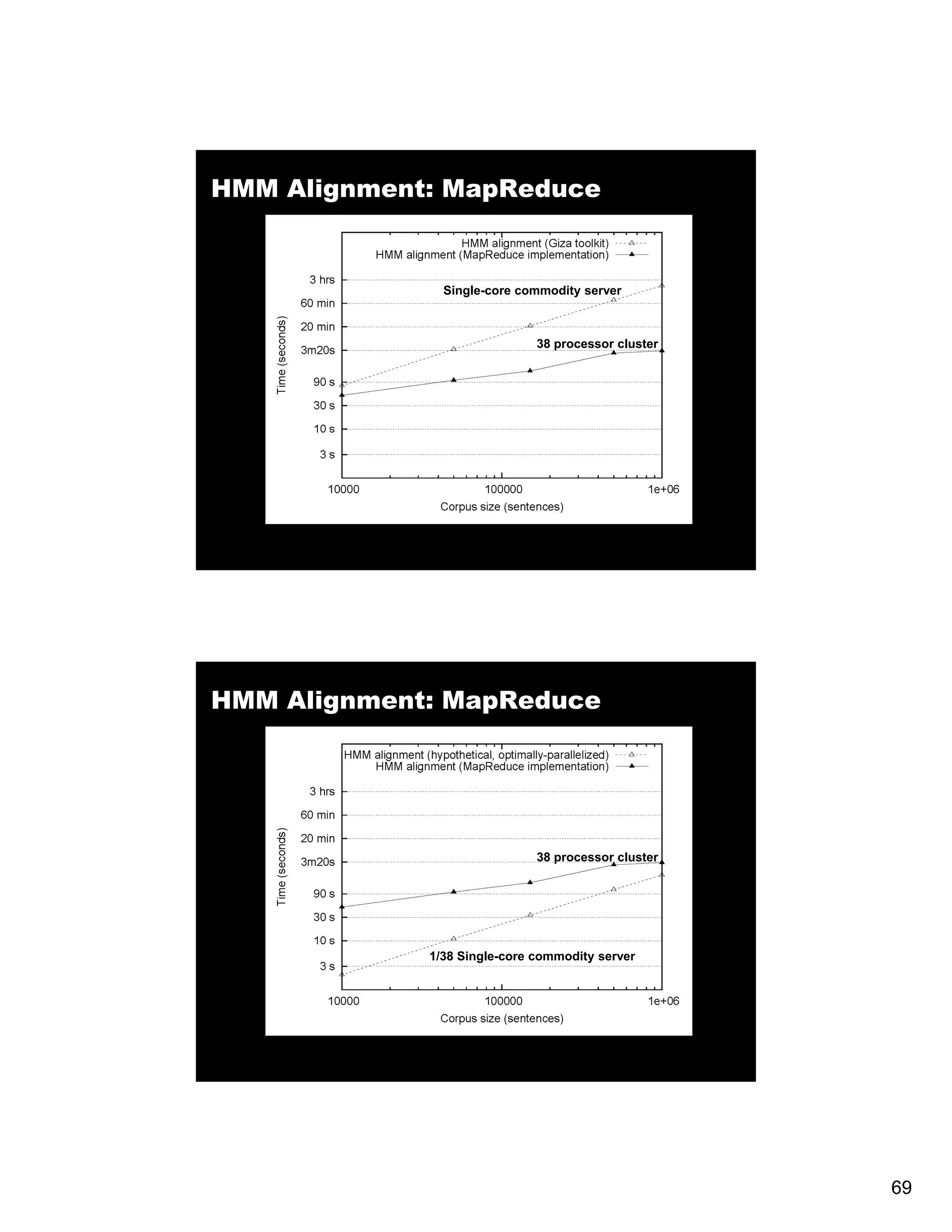 HMM Alignment: MapReduce Single-core Single core commodity server 38 processor cluster HMM Alignment: MapReduce 38 processor cluster 1/38 Single-core commodity server 69 
