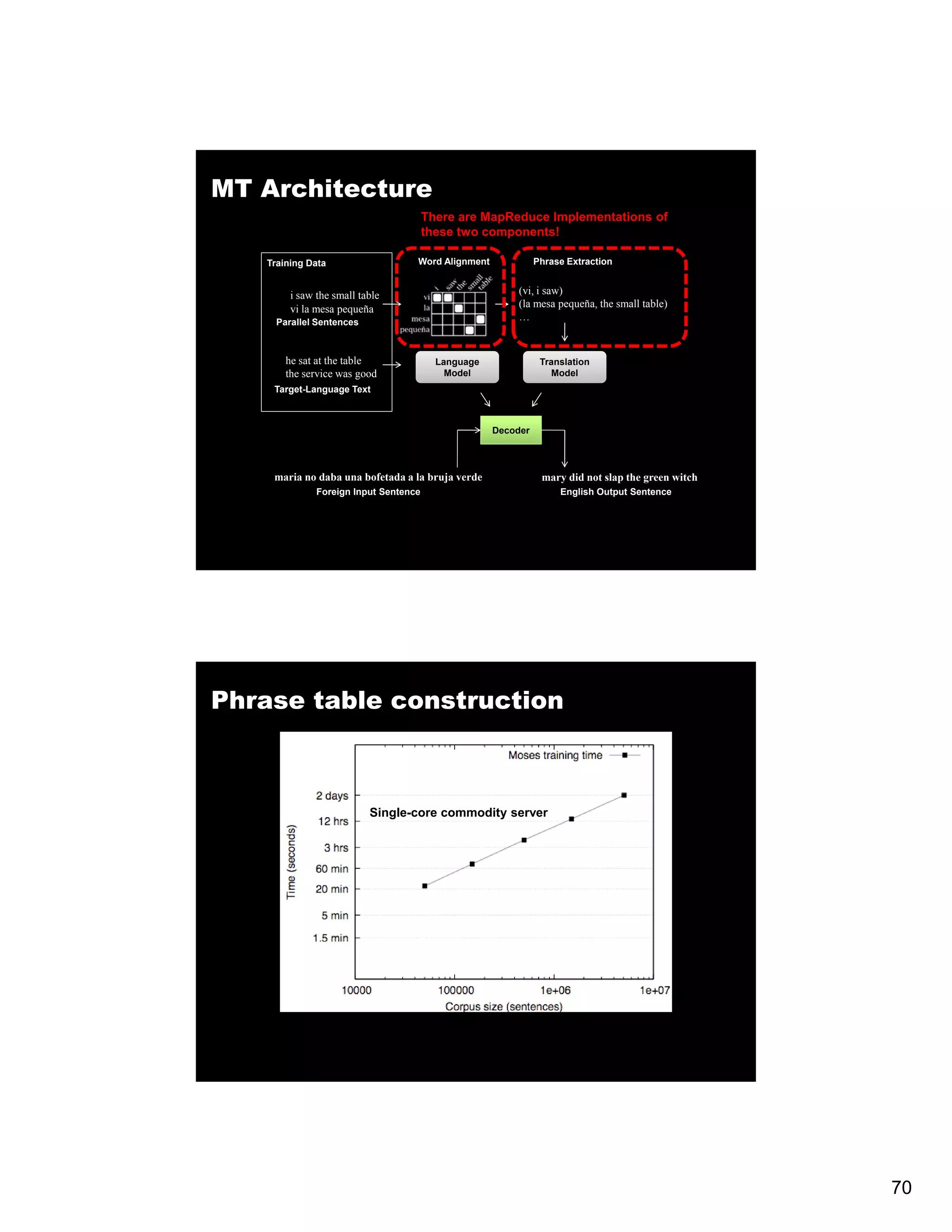 MT Architecture There are MapReduce Implementations of these two components! Training Data Word Alignment Phrase Extraction i saw the small table (vi, (vi i saw) vi la mesa pequeña (la mesa pequeña, the small table) Parallel Sentences … he sat at the table Language Translation the service was good Model Model Target-Language Text Decoder maria no daba una bofetada a la bruja verde mary did not slap the green witch Foreign Input Sentence English Output Sentence Phrase table construction Single-core commodity server Single-core commodity server 70 
