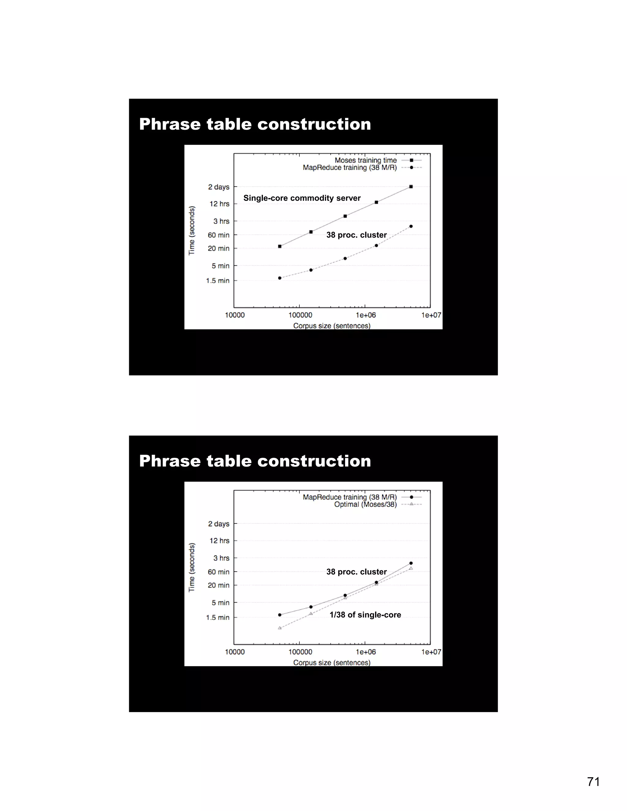 Phrase table construction Single-core commodity server Single-core commodity server 38 proc. cluster Phrase table construction Single-core commodity server 38 proc. cluster 1/38 of single-core 71 
