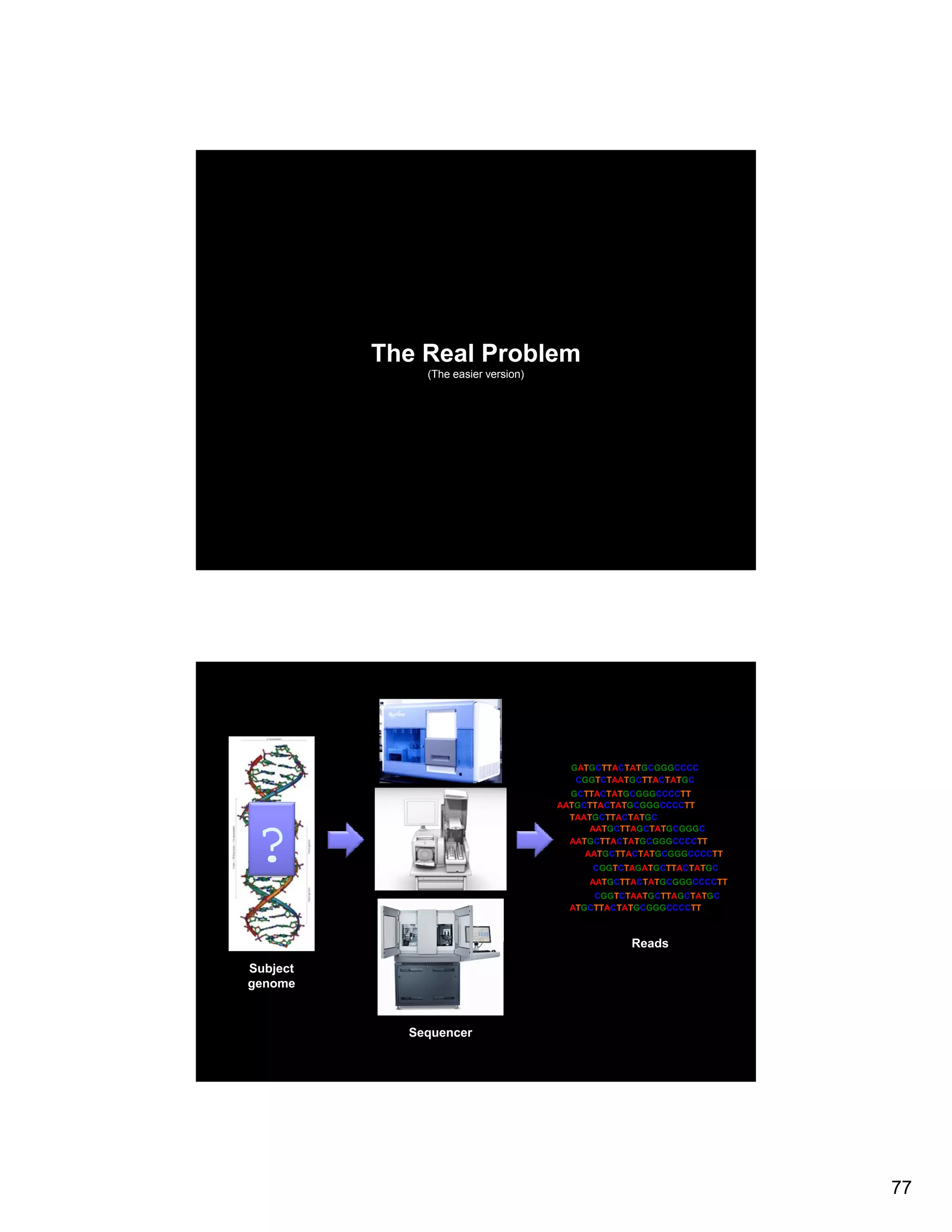 The Real Problem (The easier version) GATGCTTACTATGCGGGCCCC CGGTCTAATGCTTACTATGC GCTTACTATGCGGGCCCCTT AATGCTTACTATGCGGGCCCCTT ? TAATGCTTACTATGC AATGCTTAGCTATGCGGGC AATGCTTACTATGCGGGCCCCTT AATGCTTACTATGCGGGCCCCTT CGGTCTAGATGCTTACTATGC AATGCTTACTATGCGGGCCCCTT CGGTCTAATGCTTAGCTATGC ATGCTTACTATGCGGGCCCCTT Reads Subject genome Sequencer 77 
