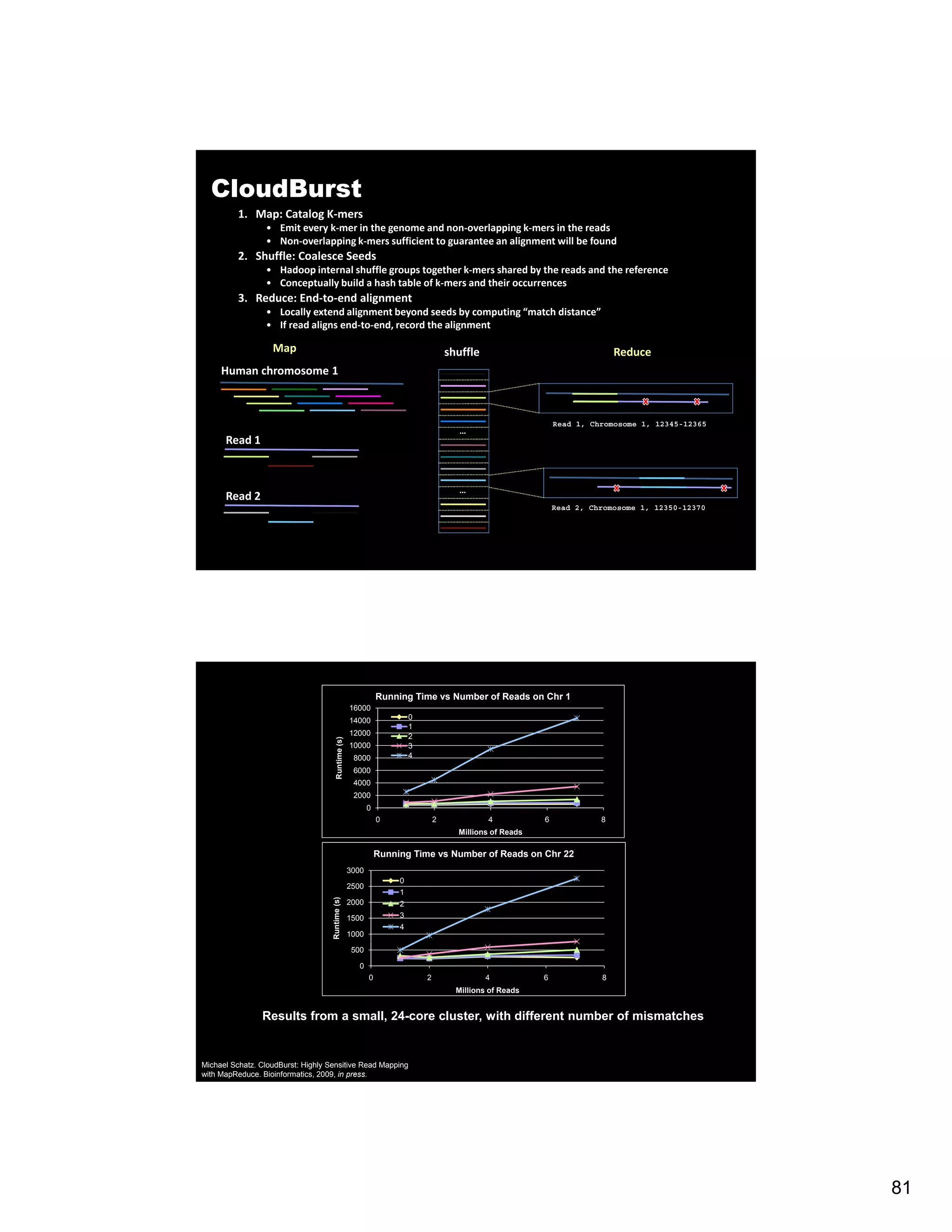 CloudBurst 1. Map: Catalog K‐mers • Emit every k‐mer in the genome and non‐overlapping k‐mers in the reads • Non‐overlapping k‐mers sufficient to guarantee an alignment will be found 2. Shuffle: Coalesce Seeds • Hadoop internal shuffle groups together k‐mers shared by the reads and the reference • Conceptually build a hash table of k‐mers and their occurrences 3. Reduce: End‐to‐end alignment • Locally extend alignment beyond seeds by computing “match distance” • If read aligns end‐to‐end, record the alignment Map shuffle Reduce Human chromosome 1 Read 1, Chromosome 1, 12345-12365 … Read 1 … Read 2 Read 2, Chromosome 1, 12350-12370 Running Time vs Number of Reads on Chr 1 16000 14000 0 1 12000 2 Runtime (s) 10000 3 8000 4 6000 4000 2000 0 0 2 4 6 8 Millions of Reads Running Time vs Number of Reads on Chr 22 3000 0 2500 1 Runtime (s) 2000 2 1500 3 4 1000 500 0 0 2 4 6 8 Millions of Reads Results from a small, 24-core cluster, with different number of mismatches Michael Schatz. CloudBurst: Highly Sensitive Read Mapping with MapReduce. Bioinformatics, 2009, in press. 81 