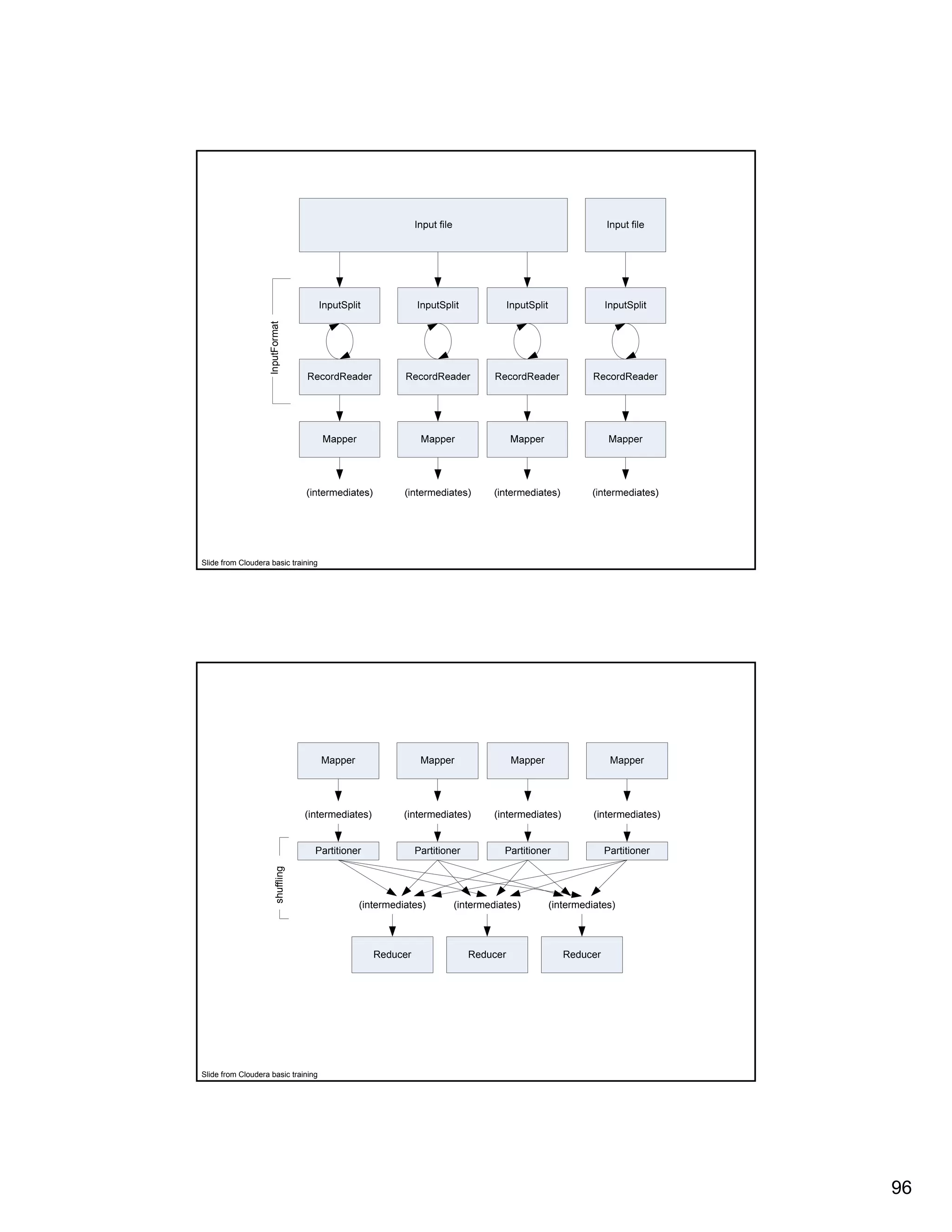 InputFormat Slide from Cloudera basic training Mapper Mapper Mapper Mapper (intermediates) (intermediates) (intermediates) (intermediates) Partitioner Partitioner Partitioner Partitioner shuffling (intermediates) (intermediates) (intermediates) Reducer Reducer Reducer Slide from Cloudera basic training 96 